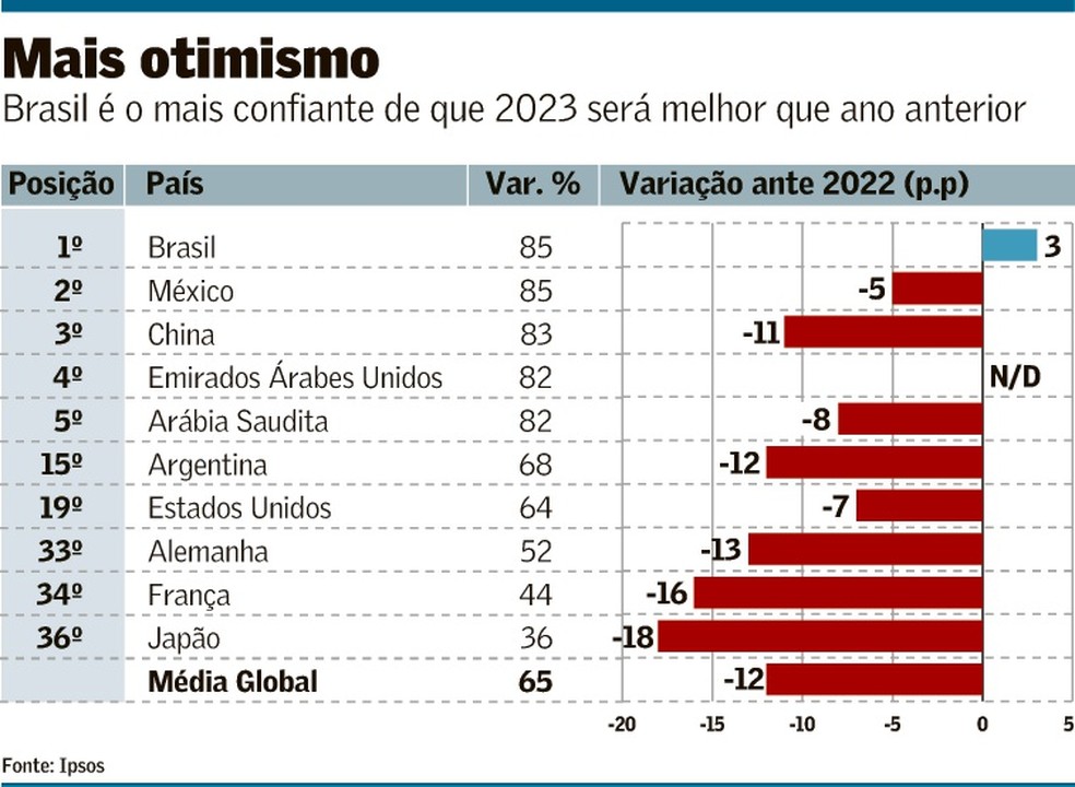 Foto: Valor Econômico